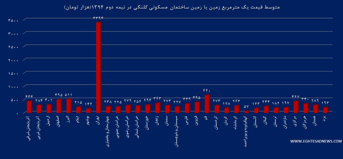 زمین در کدام استان‌ها گران‌تر است؟