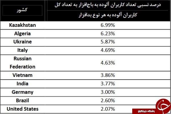 ۲.۵ میلیون کاربر اینترنت درگیر &laquo;باج افزار&raquo;/ کاربران خانگی در صدر