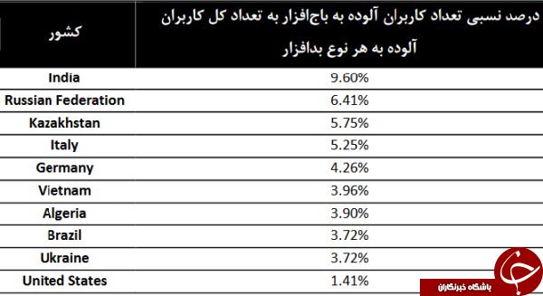 ۲.۵ میلیون کاربر اینترنت درگیر &laquo;باج افزار&raquo;/ کاربران خانگی در صدر