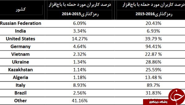 ۲.۵ میلیون کاربر اینترنت درگیر &laquo;باج افزار&raquo;/ کاربران خانگی در صدر