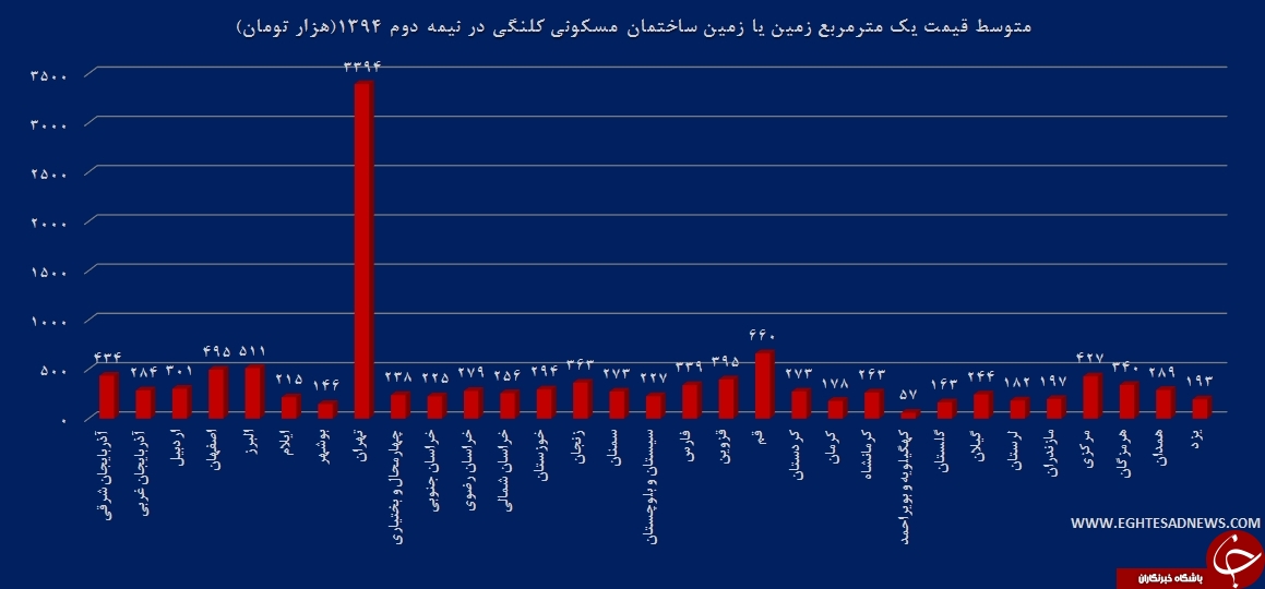 زمین در کدام استان&zwnj;ها گران&zwnj;تر است؟