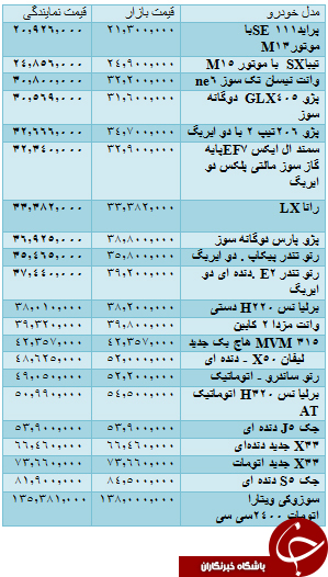 از قیمت خودرو داخلی تا خودرو وارداتی و مسکن