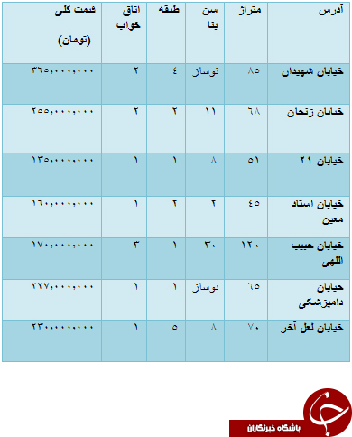 از قیمت خودرو داخلی تا خودرو وارداتی و مسکن