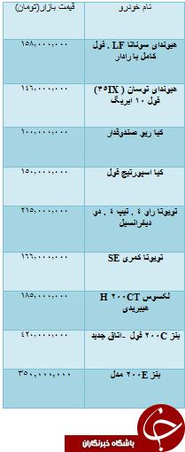 از قیمت خودرو داخلی تا خودرو وارداتی و مسکن