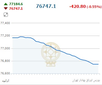 بی رمقی بورس درپایان معاملات