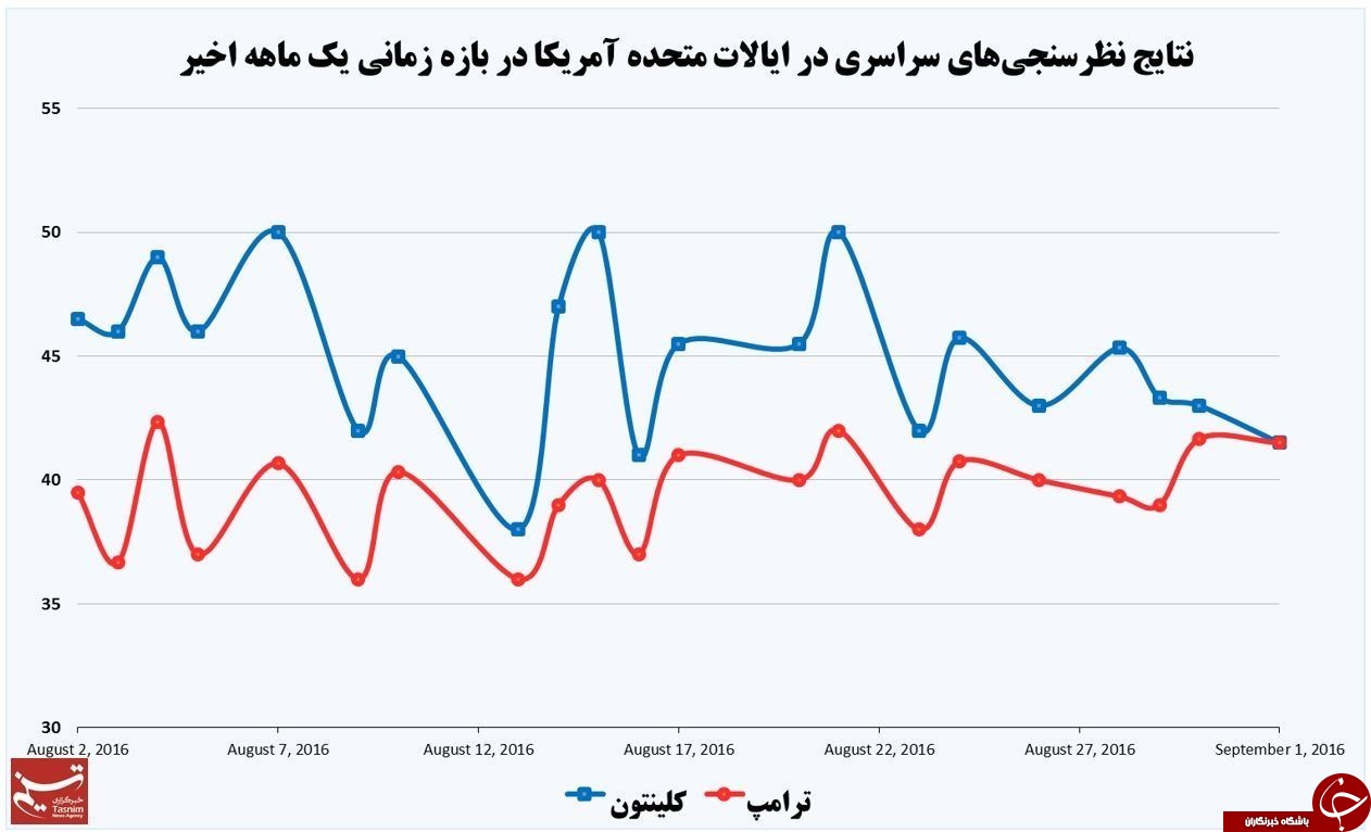 نتایج جدیدترین نظرسنجی&zwnj;ها از انتخابات آمریکا/ ترامپ بار دیگر خود را به کلینتون رساند+نمودار