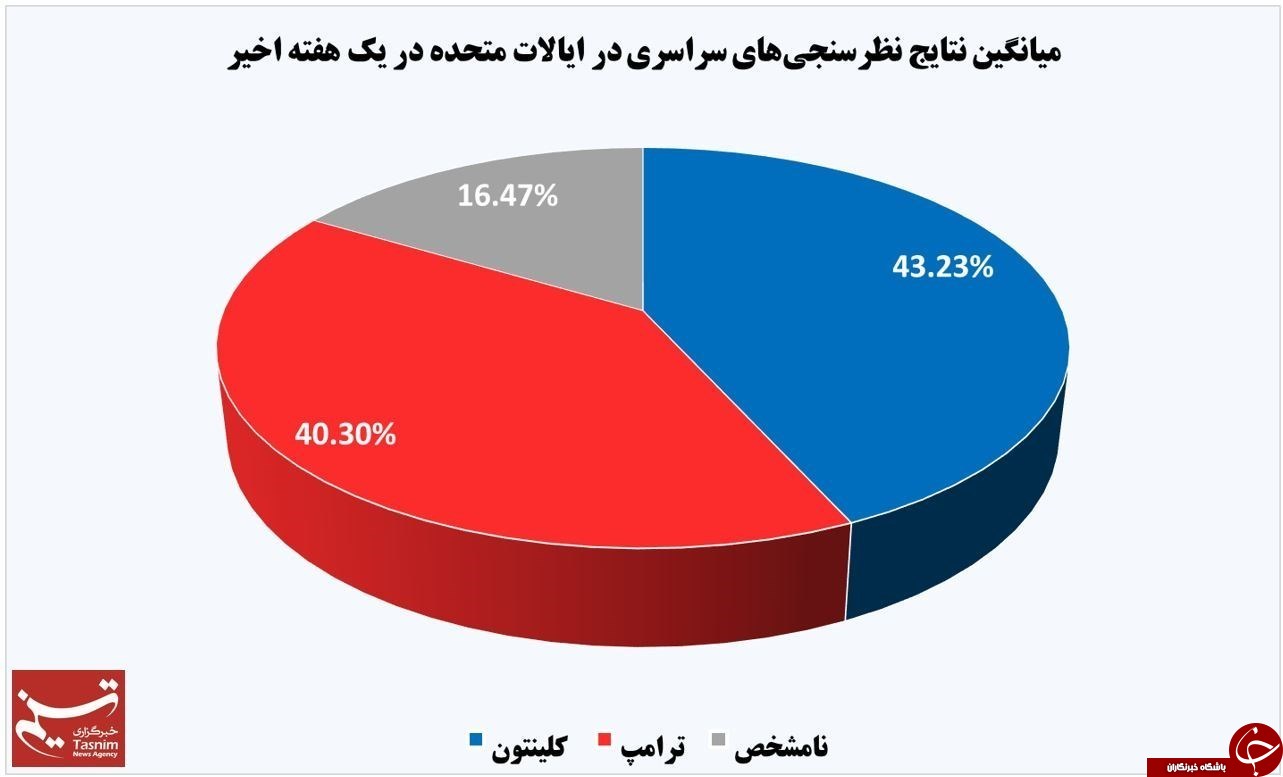 نتایج جدیدترین نظرسنجی&zwnj;ها از انتخابات آمریکا/ ترامپ بار دیگر خود را به کلینتون رساند+نمودار