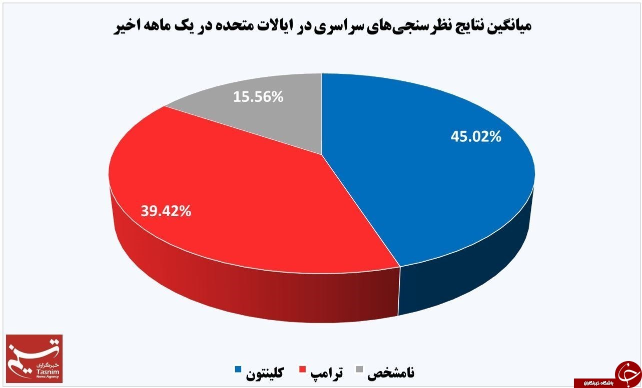 نتایج جدیدترین نظرسنجی&zwnj;ها از انتخابات آمریکا/ ترامپ بار دیگر خود را به کلینتون رساند+نمودار