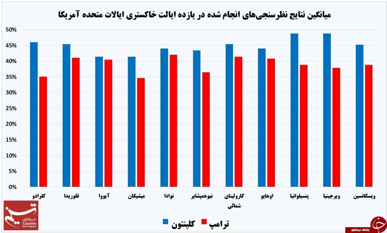 نتایج جدیدترین نظرسنجی&zwnj;ها از انتخابات آمریکا/ ترامپ بار دیگر خود را به کلینتون رساند+نمودار