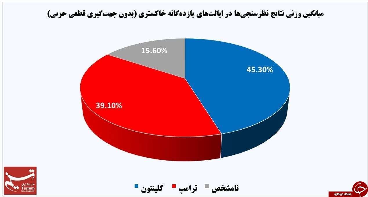 نتایج جدیدترین نظرسنجی&zwnj;ها از انتخابات آمریکا/ ترامپ بار دیگر خود را به کلینتون رساند+نمودار