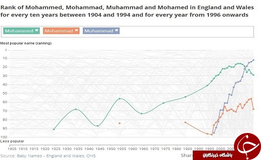 نام &laquo;محمد&raquo; به یکی از محبوب&zwnj;ترین اسامی بریتانیا بدل شده است +عکس
