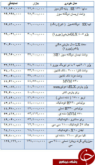 ازقیمت خودرو داخلی و وارداتی تا قیمت سکه و ارز