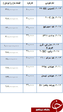ازقیمت خودرو داخلی و وارداتی تا قیمت سکه و ارز