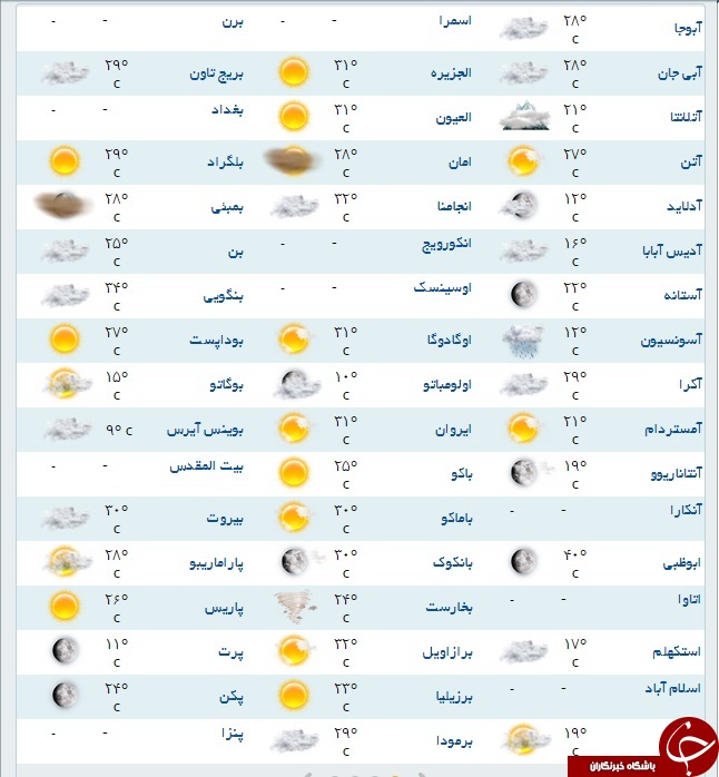 دمای هوای گرم ترین شهر جهان چقدر است؟