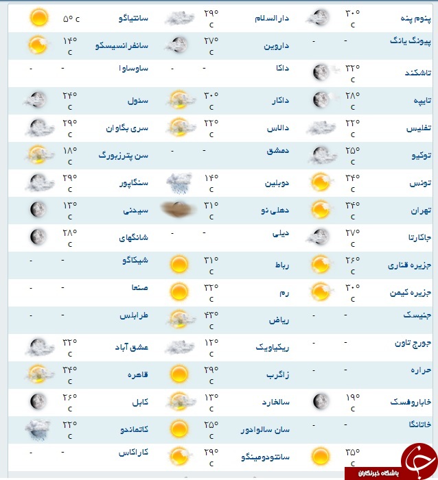 دمای هوای گرم ترین شهر جهان چقدر است؟