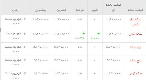 قیمت طلاو سکه  در بازار امروز