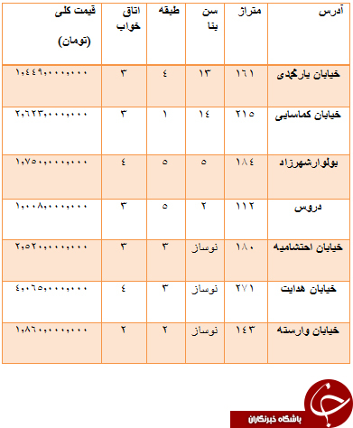 از قیمت موتور سیکلت تا خودرو دست دوم و سکه و ارز
