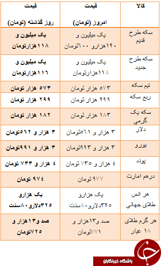 از قیمت موتور سیکلت تا خودرو دست دوم و سکه و ارز