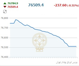 شاخص بورس درپایان معاملات عقب ماند