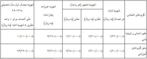 ثبت نام دانشجویان پذیرفته شده ارشد95 در دانشگاهها آغاز شد + جدول شهریه