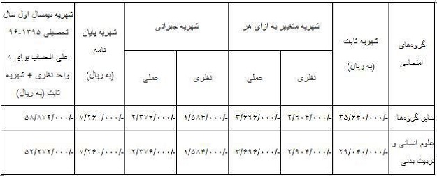 ثبت نام دانشجویان پذیرفته شده ارشد95 در دانشگاهها آغاز شد + جدول شهریه