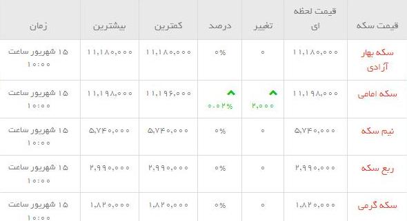 قیمت طلاو سکه  در بازار امروز
