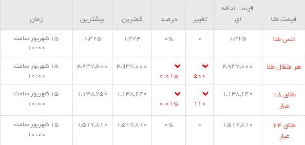 قیمت طلاو سکه  در بازار امروز
