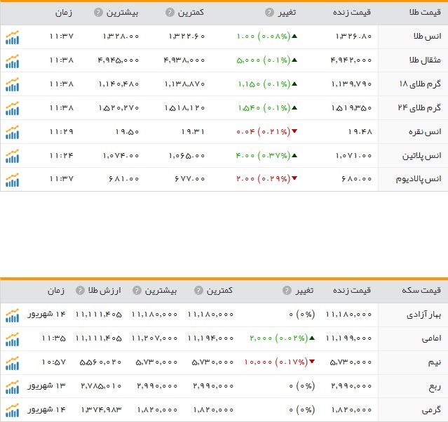 قیمت ارز، طلا و سکه