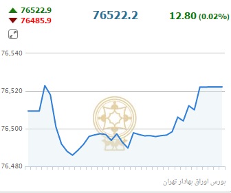 بورس در پایان معاملات اوج گرفت