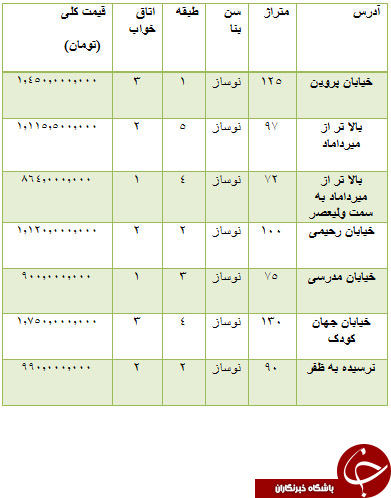 قیمت برخی خودروهای داخلی/قیمت خريد و فروش آپارتمان در محدوده نلسون ماندلا/قیمت سکه و ارز