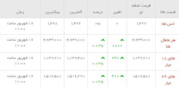 قیمت طلاو سکه  در بازار امروز