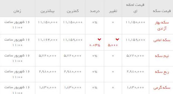قیمت طلاو سکه  در بازار امروز