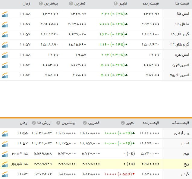 قیمت ارز، طلا و سکه