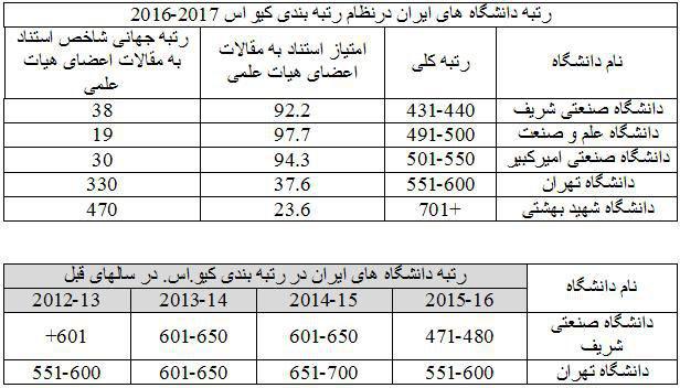 حضور 3 دانشگاه ایرانی برای اولین بار در رتبه بندی جهانی کیو اس