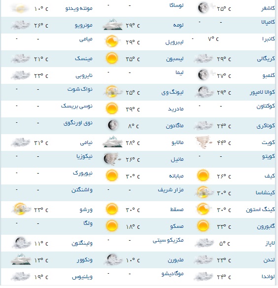 دمای هوای مناطق مختلف جهان +جدول