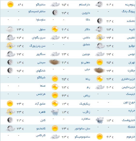 دمای هوای مناطق مختلف جهان +جدول