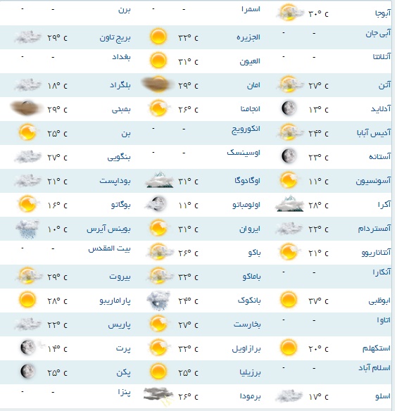 دمای هوای مناطق مختلف جهان +جدول
