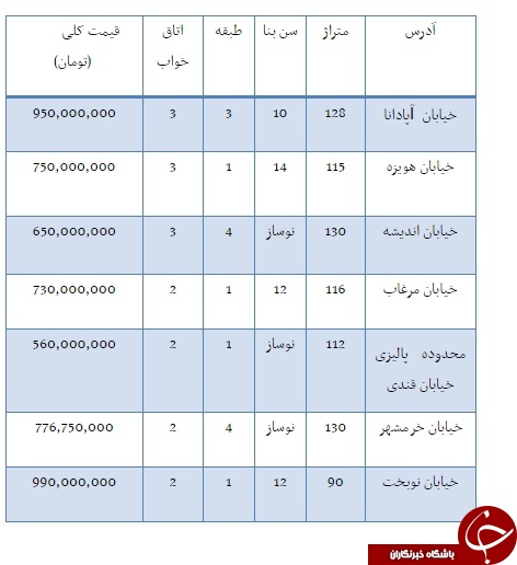قیمت برخی خودروهای داخلی ، خريد و فروش آپارتمان و سکه و ارز در بازار