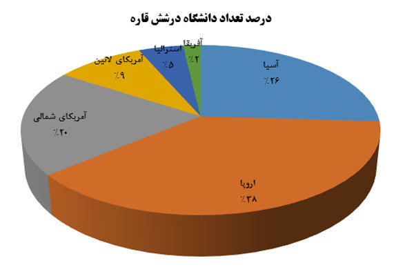 حضور ۵ دانشگاه ایرانی در یک رتبه بندی جهانی