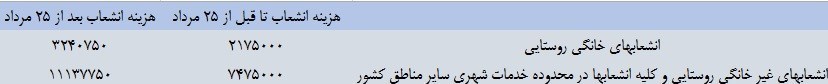 افزایش ۵۰ درصدی هزینه های انشعاب برق+جدول