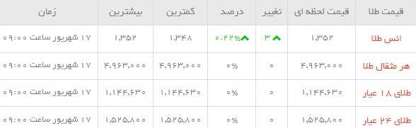 قیمت طلاو سکه  در بازار امروز