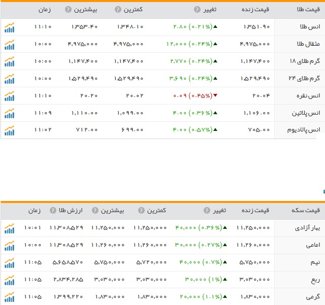 قیمت ارز، طلا و سکه