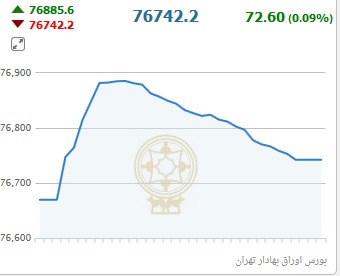 شاخص بورس در پایان معاملات درخشید