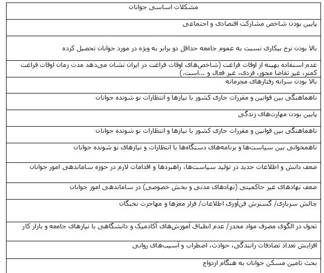 جایگاه جوانان در دولت روحانی