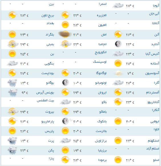 آب و هوای مناطق مختلف جهان+جدول