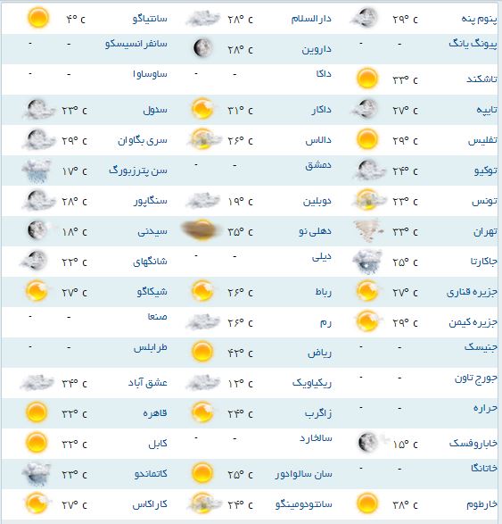آب و هوای مناطق مختلف جهان+جدول