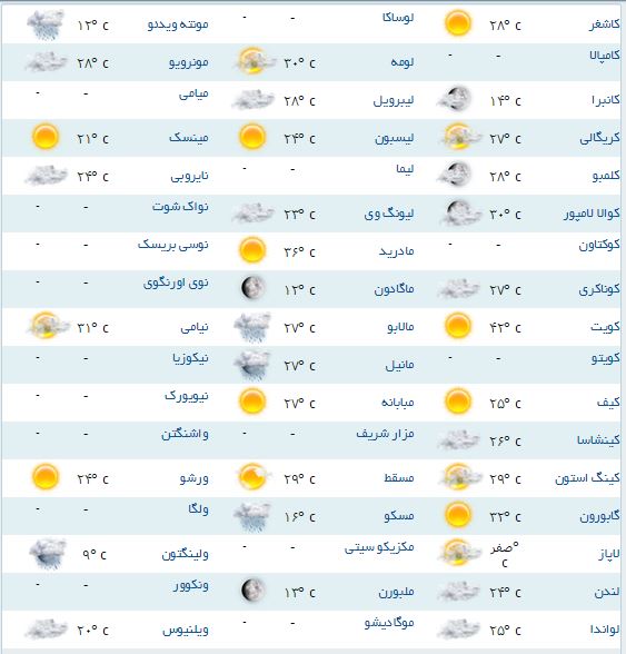 آب و هوای مناطق مختلف جهان+جدول