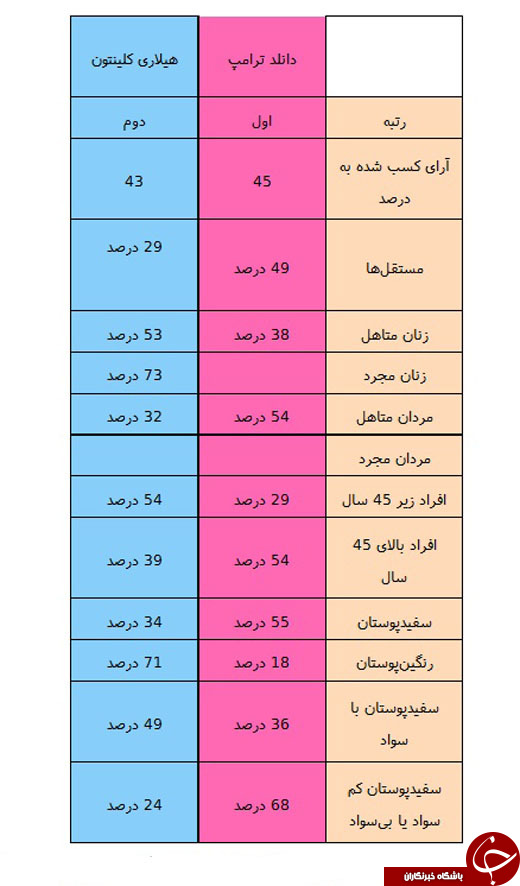 قطار ترامپ سرعت گرفت/ مستقل&zwnj;ها به نامزد جمهوریخواهان نزدیک می&zwnj;شوند + تصاویر