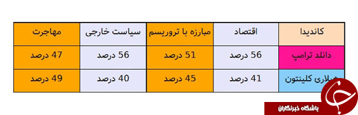 قطار ترامپ سرعت گرفت/ مستقل&zwnj;ها به نامزد جمهوریخواهان نزدیک می&zwnj;شوند + تصاویر