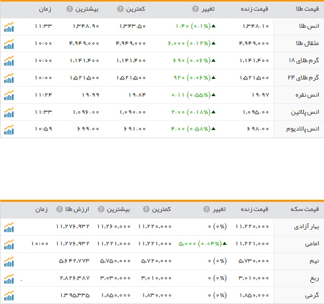 قیمت ارز، طلا و سکه